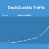 Suchmaschinen: DuckDuckGo bricht seine eigenen Besucherrekorde – die Privatsphäre schützen