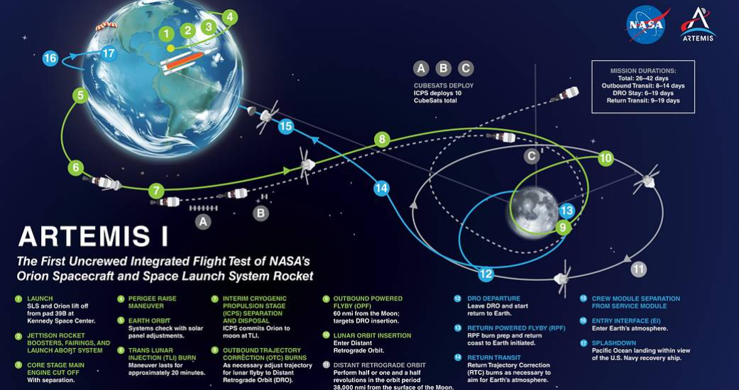 NASA Artemis I Mission