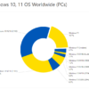 Windows 11: langsames Wachstum im zweiten Monat in Folge