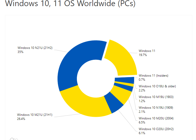 Windows 10 und Windows 11 weltweit im Einsatz auf den PCs März 2022 // Quelle: Adduplex