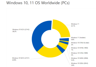 Windows 11: Microsoft möchte Benutzer zum Windows 11-Umstieg mit Simulationen zwingen?